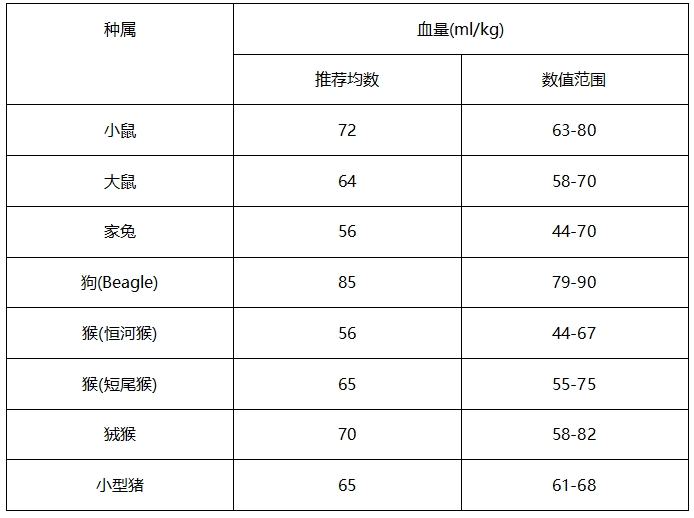 干货分享 | 试验动物血液采集，你了解多少？