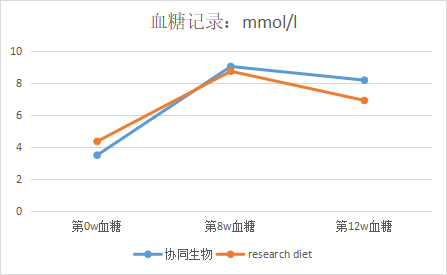 针对实验大小鼠，高效构建肥胖模型（DIO）