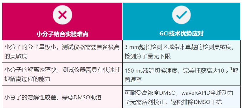 【热点应用】看GCI 技术如何攻克小分子药物实验难题