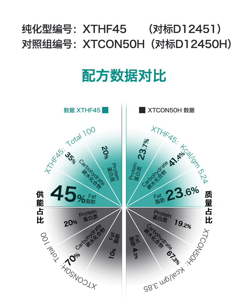 45%脂肪供能高脂饲料 大鼠肥胖模型饲料