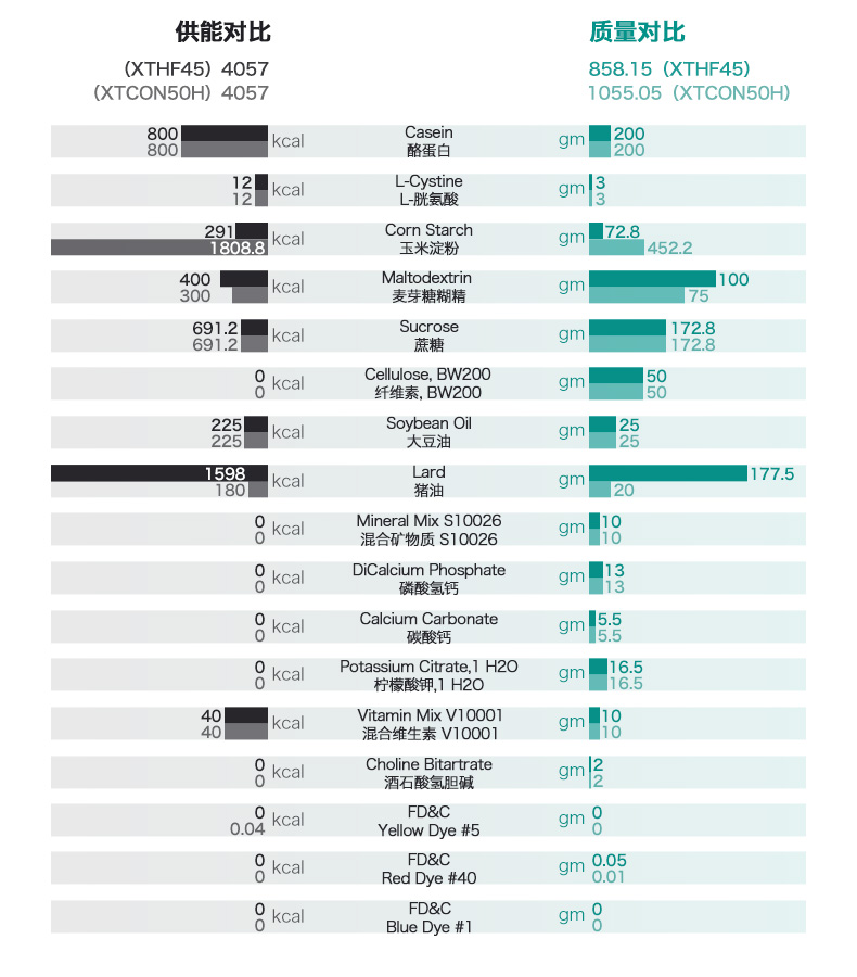 45%脂肪供能高脂饲料 大鼠肥胖模型饲料