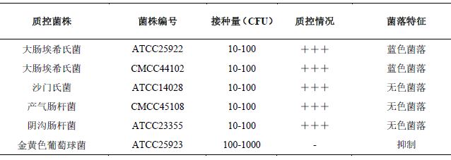 TBX培养基的试验原理、试验方法及结果