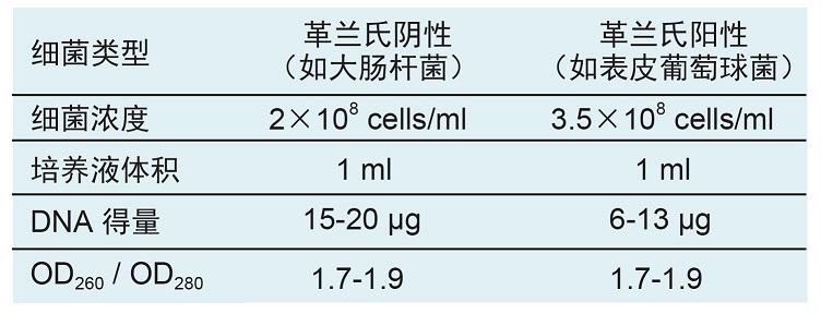 细菌基因组DNA提取试剂盒(DP302)