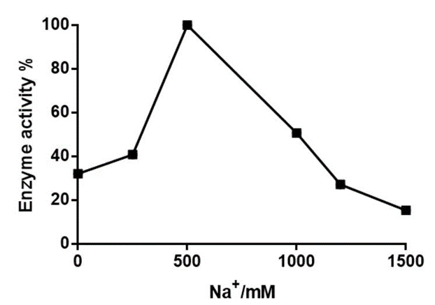 耐高盐全能核酸酶-无惧高盐环境，残留核酸去除更彻底