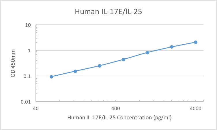 Human IL-17E/IL-25 Pre-Coated 