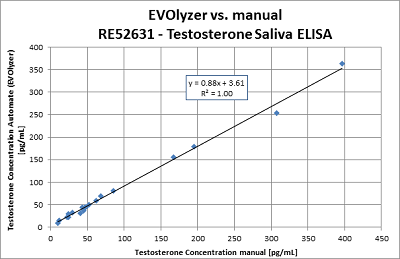 Automation of Testosterone Saliva ELISA