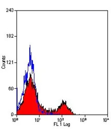 CD4 antibody [CT7] (PE)
