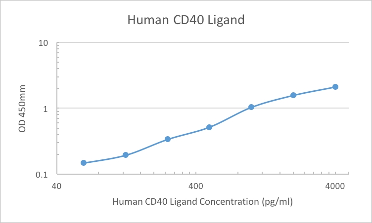 CD40 Ligand ELISA Kit