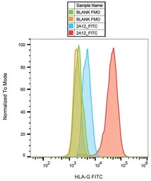 HLA-G antibody [2A12] (FITC)