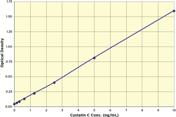 Cystatin C Standard Curve