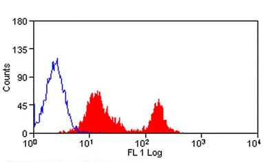 CD4 antibody [CT7] (FITC)