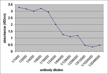 V5 tag antibody [SV5-Pk1]