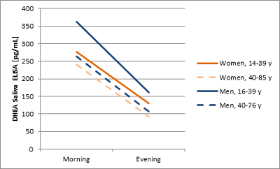脱氢表雄酮(DHEA)检测试剂盒，唾液