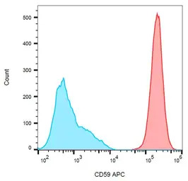 CD59 antibody [MEM-43] (APC)