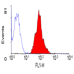 CD46 antibody [MEM-258]