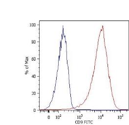 CD9 antibody [MEM-61] (FITC)