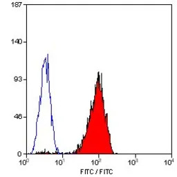 CD48 antibody [MEM-102] (FITC)
