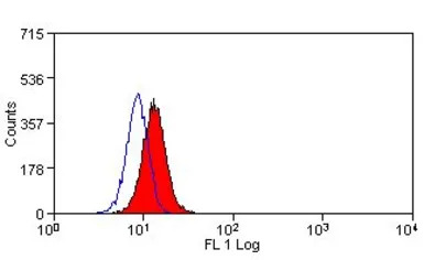 CD276 antibody [MJ18] (Low end