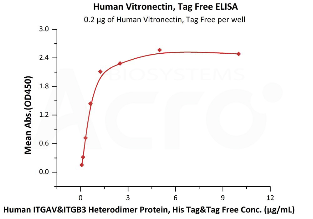 Biotinylated Human ELISA