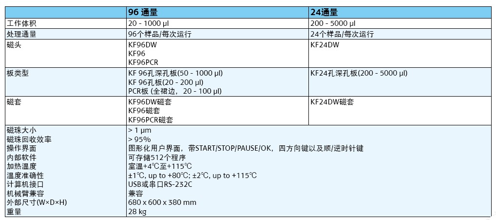 赛默飞 KingFisher Flex 磁珠提取纯化系统