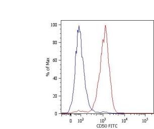 ICAM3 antibody [MEM-171]