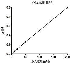 Caspase 3活性检测试剂盒