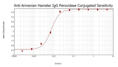 Goat Anti-Armenian Hamster IgG