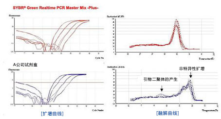 荧光定量试剂盒，SYRB GREEN
