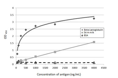 beta Lactoglobulin antibody