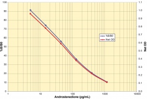 Androstenedione ELISA Kit