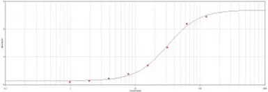 DDDDK tag antibody (HRP)