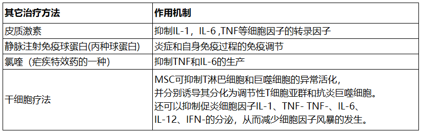 COVID-19细胞因子风暴检测试剂盒，13因子检测