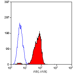 CD46 antibody [MEM-258]