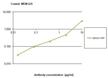 beta 2 Microglobulin antibody 