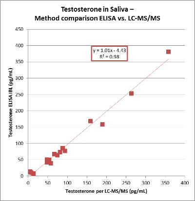 Method comparison Testosterone Saliva ELISA to LC-MS/MS