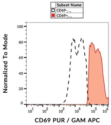 CD69 antibody [FN50]