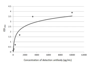 Protein A antibody (Biotin)