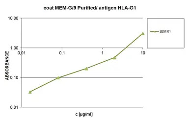 beta 2 Microglobulin antibody 