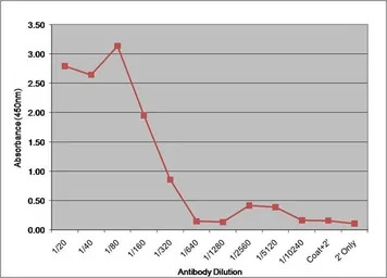 Factor VII antibody [RFF-VII/1