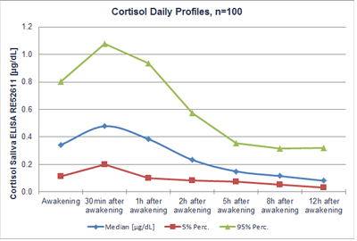 Cortisol daily profile