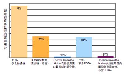 Halt蛋白酶抑制剂混合物