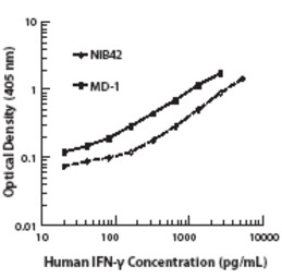 Interferon gamma antibody [4S.