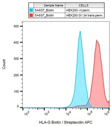 HLA-G antibody [5A6G7] (Biotin