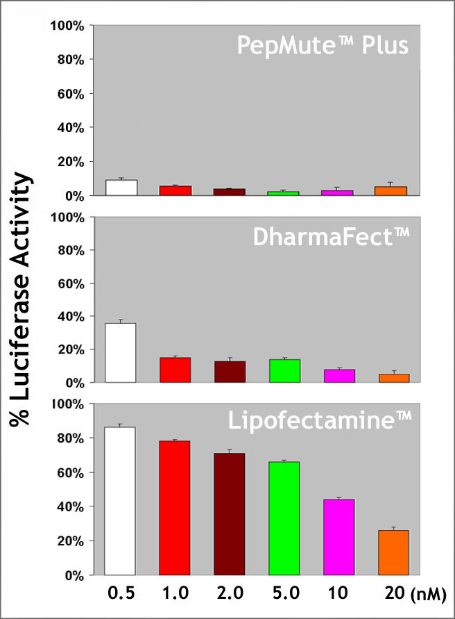 PepMute™ Plus体外siRNA转染试剂