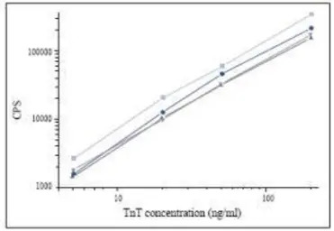 Cardiac Troponin T antibody [7