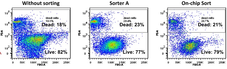 On-chip无损伤分选流式细胞仪