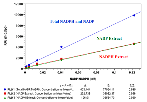 NADP(NADPH)比率检测试剂盒示例