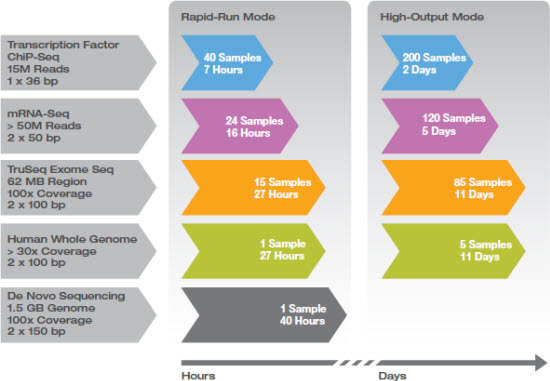 Illumina HiSep 2500测序系统(测序仪)