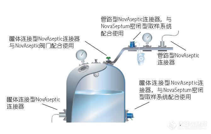 NovAseptic 卫生型连接器 
