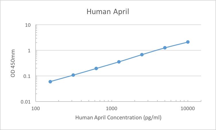Human APRIL ELISA Kit 